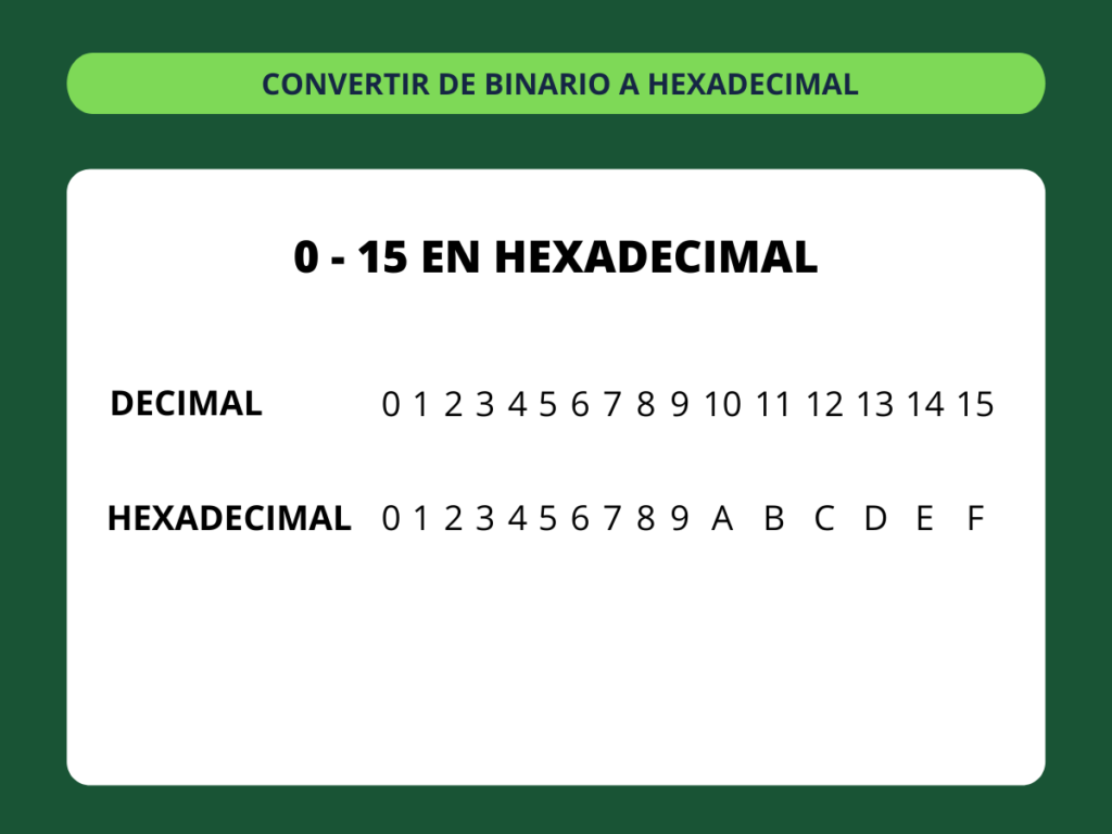 Binario a Hexadecimal - paso 1