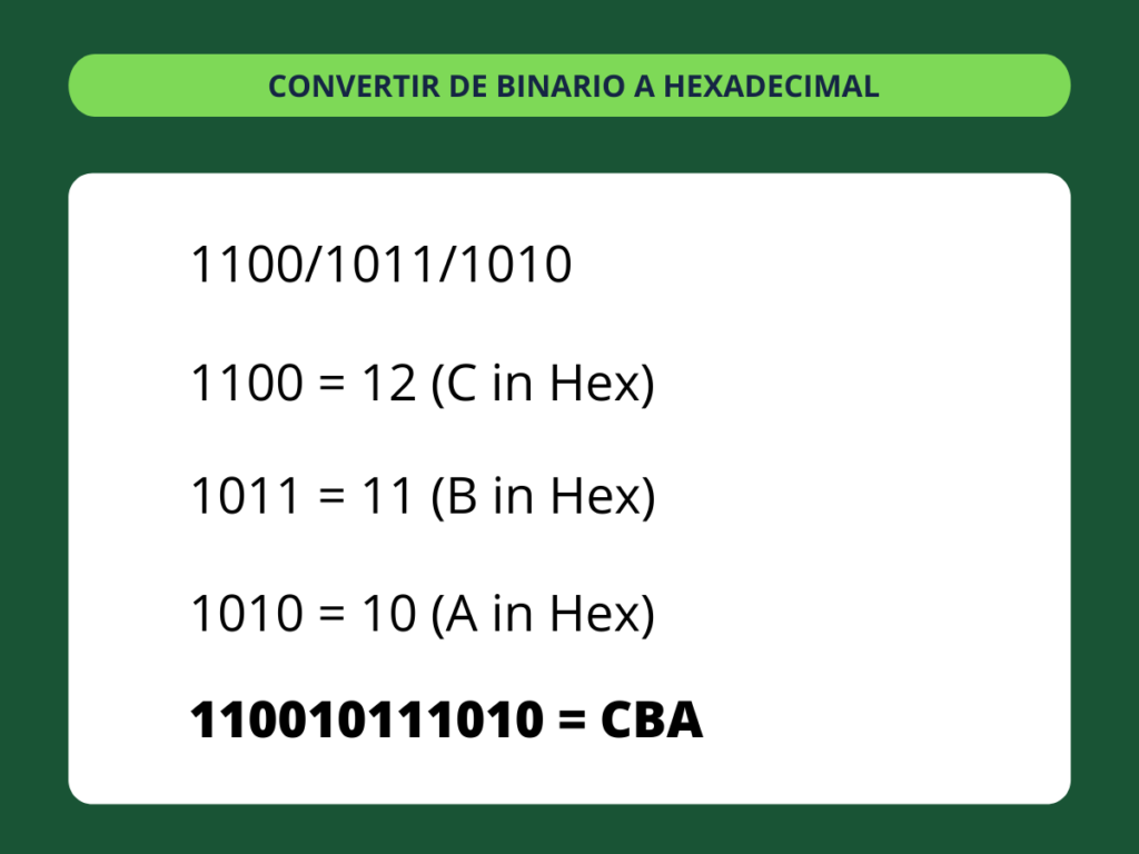 Binario a Hexadecimal - paso 5