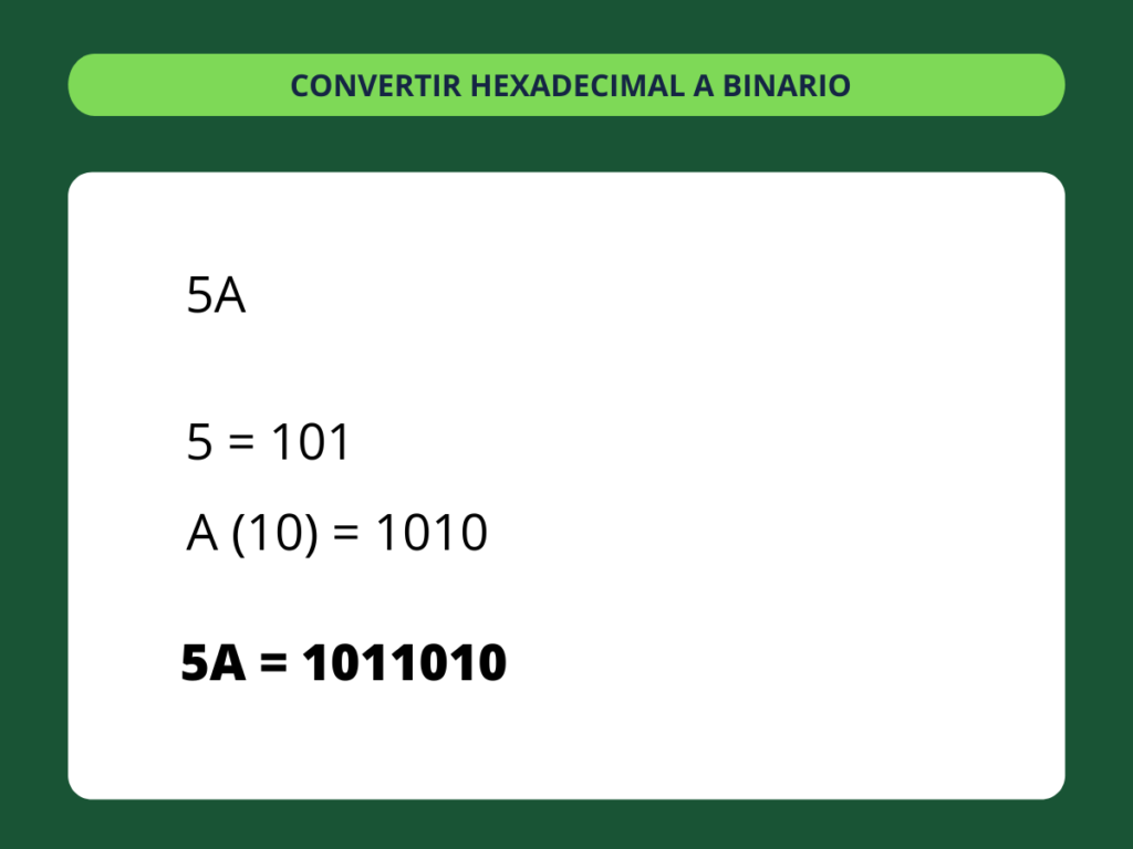 Hexadecimal a Binario - paso 2