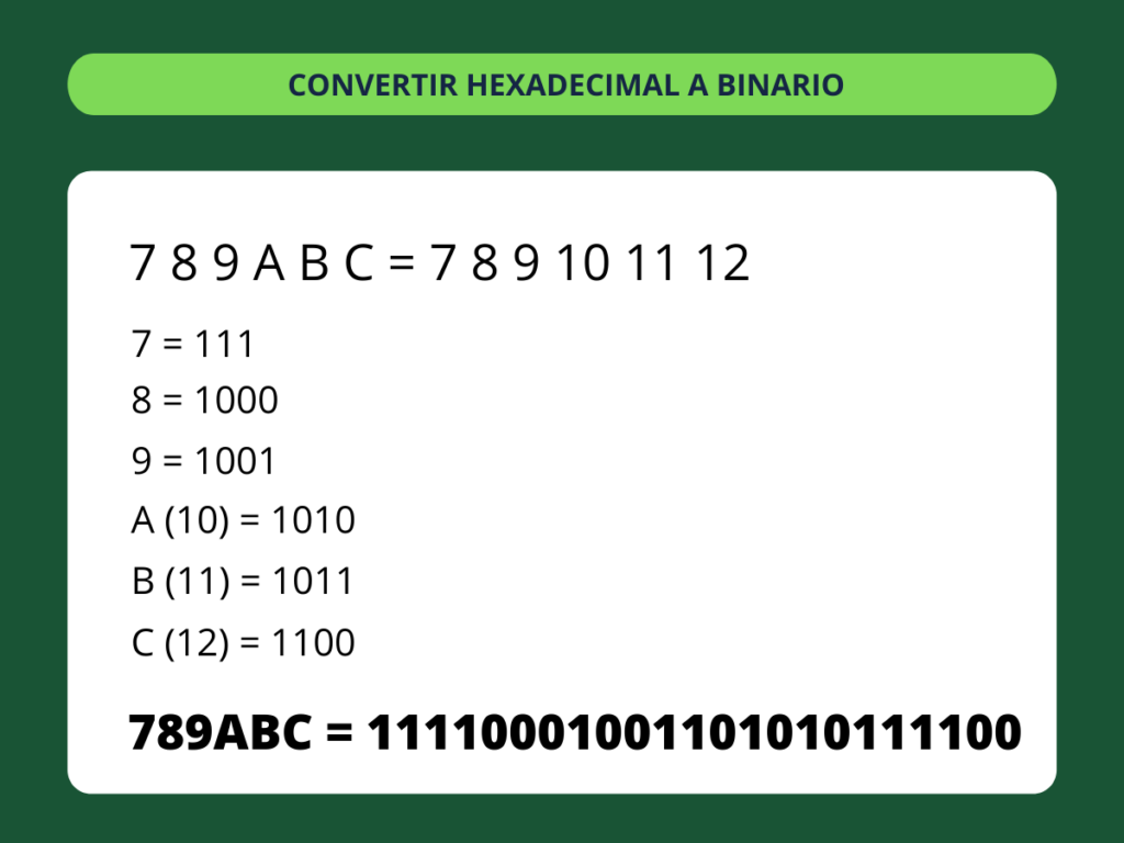 Hexadecimal a Binario - paso 4