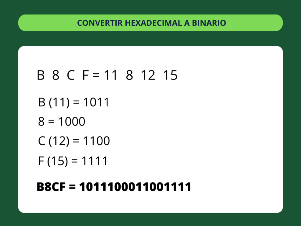 Hexadecimal a Binario - paso 3